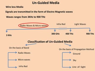 Un-Guided Media
Wire less Media

Signals are transmitted in the form of Electro Magnetic waves
Waves ranges from 3KHz to 900 THz
Radio Waves & Micro waves

Infra Red

300 GHz

3 KHz

Light Waves

400 THz

900 THz

Classification of Un-Guided Media
On the basis of Band

On the basis of Propagation Method

Radio Waves

Ground

Micro waves

Sky

Infra Red

Line- of- Sight

 