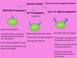 Wireless Media
GROUND Propagation

SKY Propagation

(On the basis of Propagation Method)

Line- of- Sight propagation

Ionosphere
Earth
Earth
Earth

In ground PropagationThe Radio Waves transmitted
Through the lowest portion of
the atmosphere
Low Frequency Signals are used
The distance is depended on the
Power of the Signal

Higher Frequency Radio Waves

Very High Frequency Signals

Transmission through Ionosphere Transmitted in straight Lines
from antenna to antenna
Allow greater Distance
Antenna must be directional
and faced each other
Antenna should not be
affected by the curvature
of the earth

 