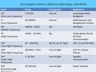 Electromagnetic medium is divided into Eight Ranges- called BANDS
Band

Range

Propagation

Application

VLF
(Very Low Frequency)

3-30 KHz

Ground

Long Range Radio
Navigation

LF
(Low Frequency)

30-300KHz

Ground

Radio Beacons and
Navigational Locators

MF
(Middle Frequency)

300KHz- 3 MHz

Sky

AM Radio

HF
(High Frequency)

3 MHz – 30 MHz

Sky

Citizen Band, Ship &
Air Craft
Communication

VHF
(Very High Frequency)

30 – 300 MHz

Sky & Line-of- Sight

VHF TV and FM Radio

UHF
300 MHz- 3 GHz
(Ultra High Frequency)

Line-of-Sight

UHF TV, Cellular
Phones

SHF
(Super High
Frequency)

3- 30 GHz

Line-of-Sight

Satellite
Communication

EHF
(Extremely High

30-300 GHz

Line-of-Sight

Radar/ Satellite

 