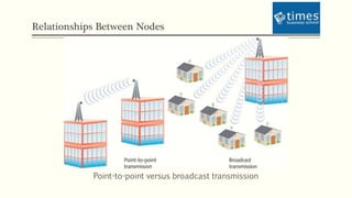Relationships Between Nodes
Point-to-point versus broadcast transmission
 