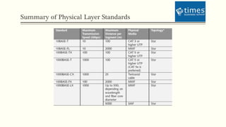 Summary of Physical Layer Standards
 