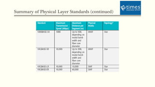 Summary of Physical Layer Standards (continued)
 