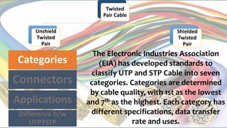 Twisted
Pair Cable
Unshield
Twisted
Pair
Shielded
Twisted
Pair
Categories
Connectors
Applications
Difference b/w
UTP7STP
The Electronic Industries Association
(EIA) has developed standards to
classify UTP and STP Cable into seven
categories. Categories are determined
by cable quality, with 1st as the lowest
and 7th as the highest. Each category has
different specifications, data transfer
rate and uses.
 