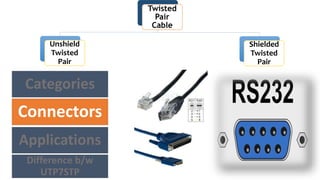 Twisted
Pair
Cable
Unshield
Twisted
Pair
Shielded
Twisted
Pair
Categories
Connectors
Applications
Difference b/w
UTP7STP
 