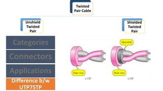 Twisted
Pair Cable
Unshield
Twisted
Pair
Shielded
Twisted
Pair
Categories
Connectors
Applications
Difference b/w
UTP7STP
 