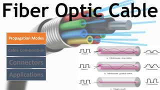 Fiber Optic Cable
Propagation Modes
Cable Composition
Connectors
Applications
 