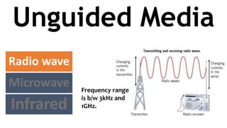 Unguided Media
Radio wave
Microwave
Infrared
Frequency range
is b/w 3kHz and
1GHz.
 