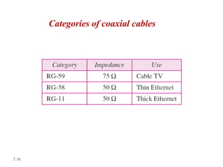 7.16
Categories of coaxial cables
 