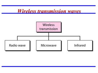 Wireless transmission waves
 