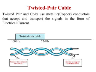 Twisted-Pair Cable
Twisted Pair and Coax use metallic(Copper) conductors
that accept and transport the signals in the form of
Electrical Current.
 