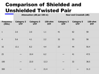 Comparison of Shielded and
Unshielded Twisted Pair
Attenuation (dB per 100 m) Near-end Crosstalk (dB)
Frequency
(MHz)
Category 3
UTP
Category 5
UTP
150-ohm
STP
Category 3
UTP
Category 5
UTP
150-ohm
STP
1 2.6 2.0 1.1 41 62 58
4 5.6 4.1 2.2 32 53 58
16 13.1 8.2 4.4 23 44 50.4
25 — 10.4 6.2 — 41 47.5
100 — 22.0 12.3 — 32 38.5
300 — — 21.4 — — 31.3
 