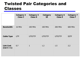 Twisted Pair Categories and
Classes
Category 3
Class C
Category 5
Class D
Category
5E
Category 6
Class E
Category 7
Class F
Bandwidth 16 MHz 100 MHz 100 MHz 200 MHz 600 MHz
Cable Type UTP UTP/FTP UTP/FTP UTP/FTP SSTP
Link Cost
(Cat 5 =1)
0.7 1 1.2 1.5 2.2
 