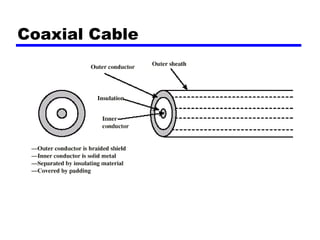 Coaxial Cable
 