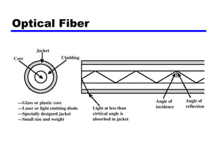 Optical Fiber
 