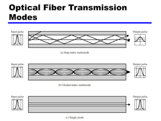 Optical Fiber Transmission
Modes
 