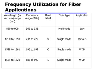 Frequency Utilization for Fiber
Applications
Wavelength (in
vacuum) range
(nm)
Frequency
range (THz)
Band
label
Fiber type Application
820 to 900 366 to 333 Multimode LAN
1280 to 1350 234 to 222 S Single mode Various
1528 to 1561 196 to 192 C Single mode WDM
1561 to 1620 185 to 192 L Single mode WDM
 