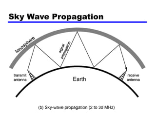 Sky Wave Propagation
 