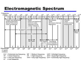 Electromagnetic Spectrum
 