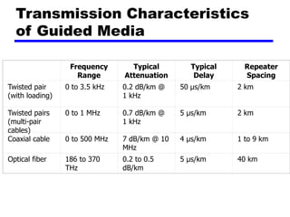 Transmission Characteristics
of Guided Media
Frequency
Range
Typical
Attenuation
Typical
Delay
Repeater
Spacing
Twisted pair
(with loading)
0 to 3.5 kHz 0.2 dB/km @
1 kHz
50 µs/km 2 km
Twisted pairs
(multi-pair
cables)
0 to 1 MHz 0.7 dB/km @
1 kHz
5 µs/km 2 km
Coaxial cable 0 to 500 MHz 7 dB/km @ 10
MHz
4 µs/km 1 to 9 km
Optical fiber 186 to 370
THz
0.2 to 0.5
dB/km
5 µs/km 40 km
 
