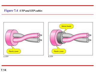 7.14
Figure 7.4 UTP and STP cables
 
