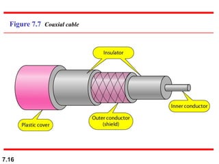 7.16
Figure 7.7 Coaxial cable
 