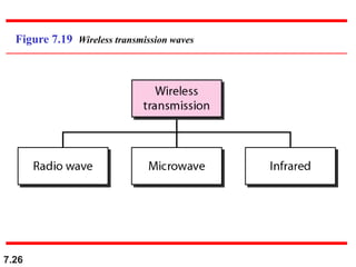 7.26
Figure 7.19 Wireless transmission waves
 
