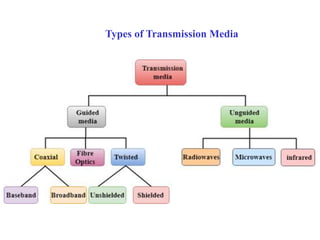 Types of Transmission Media
 