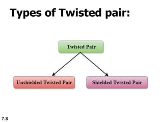 Types of Twisted pair:
7.8
 