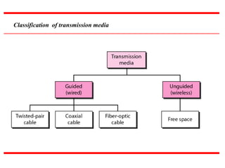 Classification of transmission media
 