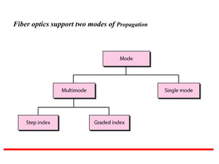 Fiber optics support two modes of Propagation
 
