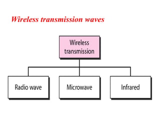 Wireless transmission waves
 