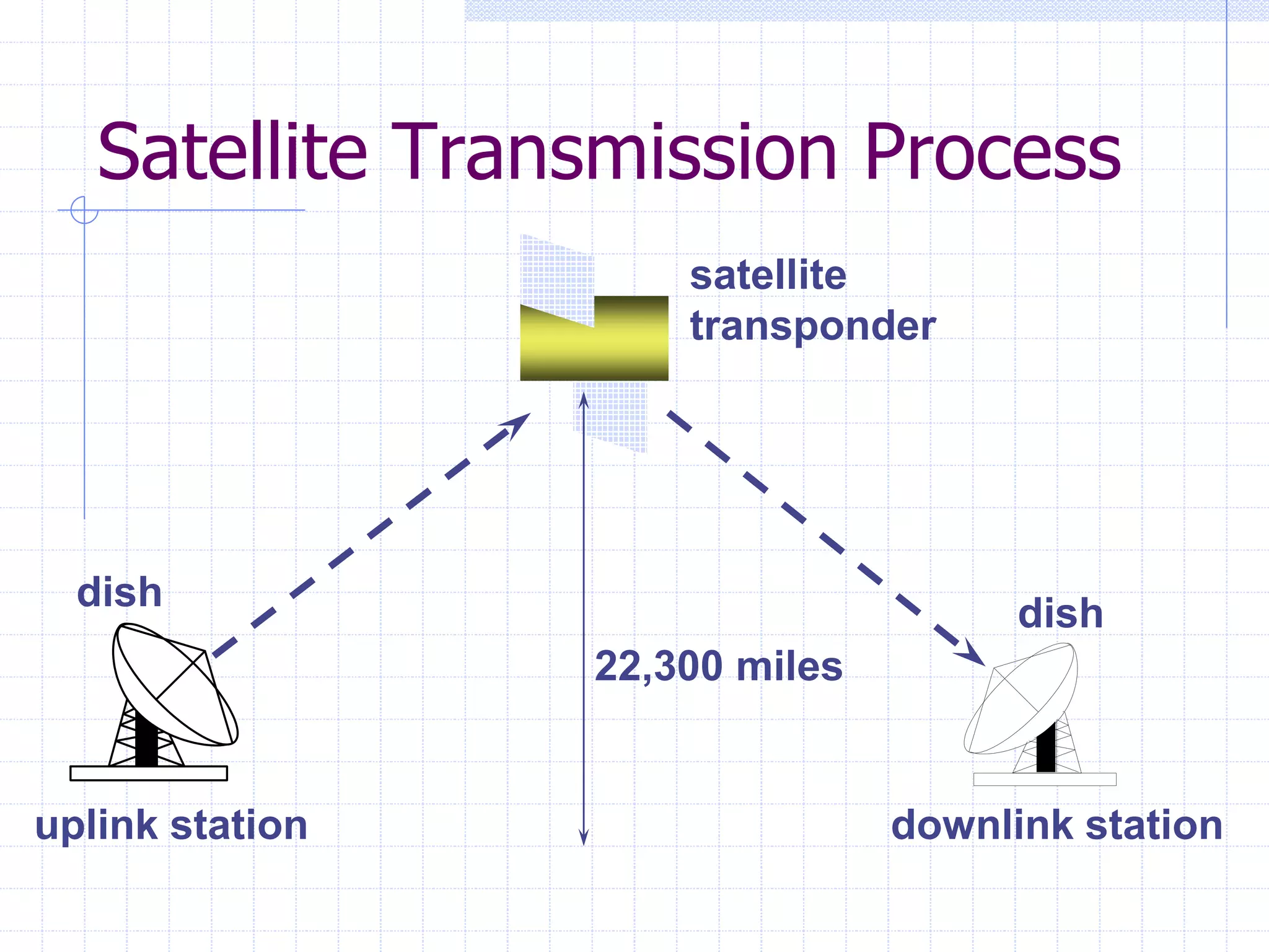 dish
dish
uplink station downlink station
satellite
transponder
22,300 miles
Satellite Transmission Process
 
