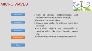 Description
MICRO WAVES
Advantages
Applications
Disadvantages
Types
Cost of design, implementation, and
maintenance of microwave are high.
Insecure communication.
Signals may scatter to different path then
receiver.
Microwave signals are susceptible to
weather effect like rains, thunder storms
etc.
Bandwidth allocation is extremely limited.
 