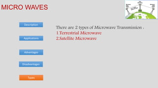Description
MICRO WAVES
Advantages
Applications
Disadvantages
Types
There are 2 types of Microwave Transmission :
1.Terrestrial Microwave
2.Satellite Microwave
 
