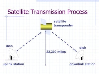 dish
dish
uplink station downlink station
satellite
transponder
22,300 miles
Satellite Transmission Process
 