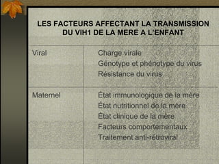 LES FACTEURS AFFECTANT LA TRANSMISSION
DU VIH1 DE LA MERE A L’ENFANT
Viral Charge virale
Génotype et phénotype du virus
Résistance du virus
Maternel État immunologique de la mère
État nutritionnel de la mère
État clinique de la mère
Facteurs comportementaux
Traitement anti-rétroviral
 
