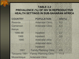 TABLE 2.2
PREVALENCE (%) OF HIV IN REPRODUCTIVE
HEALTH SETTINGS IN SUB-SAHARAN AFRICA
COUNTRY POPULATION HIV(%)
Rwanda Antenatal Clinic 9.3
Cameroon Antenatal Clinic 6.3
Kenya
1986-88 Inpatient 2.7
1988 Inpatient 3.0
1990 Antenatal clinic -
Antenatal clinic -
Inpatient -
1991 Family Planning Clinic 4.9
Tanzania 1991 Family Planning Clinic 11.5
Mozambique Antenatal Clinic -
 