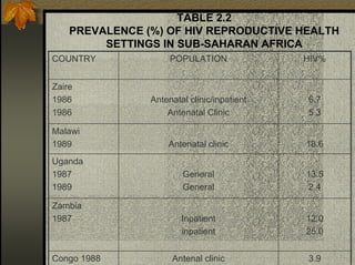 TABLE 2.2
PREVALENCE (%) OF HIV REPRODUCTIVE HEALTH
SETTINGS IN SUB-SAHARAN AFRICA
COUNTRY POPULATION HIV%
Zaire
1986
1986
Antenatal clinic/inpatient
Antenatal Clinic
6.7
5.3
Malawi
1989 Antenatal clinic 18.6
Uganda
1987
1989
General
General
13.5
2.4
Zambia
1987 Inpatient
inpatient
12.0
25.0
Congo 1988 Antenal clinic 3.9
 