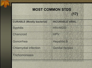 MOST COMMON STDS
(17)
CURABLE (Mostly bacterial) INCURABLE VIRAL
Syphilis HIV/AIDS
Chancroid HPV
Gonorrhea Hepatitis B
Chlamydial infection Genital herpes
Trichomoniasis
 