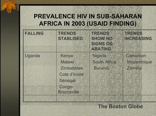 PREVALENCE HIV IN SUB-SAHARAN
AFRICA IN 2003 (USAID FINDING)
FALLING TRENDS
STABLISED
TRENDS
SHOW NO
SIGNS OG
ABATING
TRENDS
INCREASING
Uganda • Kenya
• Malawi
• Zimbabbwe
•Cote d’Ivoire
•Sénégal
•Congo-
Brazzaville
•Nigeria
•South Africa
• Burundi
•Cameroon
• Mozambique
• Zambia
The Boston Globe
 