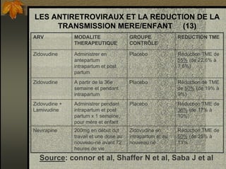 LES ANTIRETROVIRAUX ET LA REDUCTION DE LA
TRANSMISSION MERE/ENFANT (13)
ARV MODALITE
THERAPEUTIQUE
GROUPE
CONTRÔLE
REDUCTION TME
Zidovudine Administrer en
antepartum
intrapartum et post
partum
Placebo Réduction TME de
55% (de 22,6% à
7,6%)
Zidovudine A partir de la 36e
semaine et pendant
intrapartum
Placebo Réduction de TME
de 50% (de 19% à
9%)
Zidovudine +
Lamivudine
Administrer pendant
intrapartum et post
partum x 1 semaine,
pour mère et enfant
Placebo Réduction TME de
38% (de 17% à
10%)
Nevirapine 200mg en début dut
travail et une dose au
nouveau-né avant 72
heures de vie
Zidovudine en
intrapartum et au
nouveau né
Réduction TME de
50% (de 25% à
13%
Source: connor et al, Shaffer N et al, Saba J et al
 