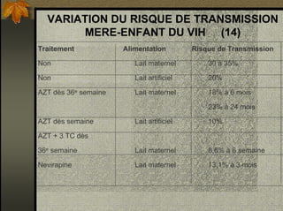 VARIATION DU RISQUE DE TRANSMISSION
MERE-ENFANT DU VIH (14)
Traitement Alimentation Risque de Transmission
Non Lait maternel 30 à 35%
Non Lait artificiel 20%
AZT dès 36e semaine Lait maternel 18% à 6 mois
23% à 24 mois
AZT dès semaine Lait artificiel 10%
AZT + 3 TC dès
36e semaine Lait maternel 8,6% à 6 semaine
Nevirapine Lait maternel 13,1% à 3 mois
 