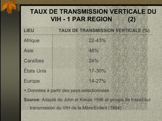 TAUX DE TRANSMISSION VERTICALE DU
VIH - 1 PAR REGION (2)
LIEU TAUX DE TRANSMISSION VERTICALE (%)
Afrique 22-43%
Asie 48%
Caraïbes 24%
États Unis 17-30%
Europe 14-27%
+ Données à partir des pays sélectionnées
Source: Adapté de John et Kreiss 1996 et groupe de travail sur
transmission du VIH de la Mère/Enfant (1994)
 