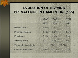 EVOLUTION OF HIV/AIDS
PREVALENCE IN CAMEROON (15b)
YEAR YEAR YEAR
1988 1999 2002
- Blood Donors 0.4% - 11
- Pregnant women 1.1% 6.3% 8.5%
- Prostitutes 7.1% 20% 25%
- Infertility clinic 2.5 8.4% 9%
- Tuberculosis patients 2.3% 29.7% -
- Country prevalence 0.5% 11.2% 12%
 