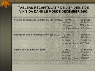 TABLEAU RECAPITULATIF DE L’EPIDEMIE DE
VIH/SIDA DANS LE MONDE DECEMBER 2002
Nombre de personnes vivantes avec le VIH/SIDA TOTAL 42 millions
Adultes 38.6 millions
Femmes 19.2millions
enfants<15ans 3,2 millions
Nouveaux cas d’infection à VIH en 2002 TOTAL 5millions
Adultes 4,2 millions
Femmes 2 millions
enfants<15ans 800.000
Décès dus au SIDA en 2002 TOTAL 3,1 millions
Adultes 2,5 millions
Femmes 1,2millions
enfants<15ans 610.000
 