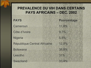 PREVALENCE DU VIH DANS CERTAINS
PAYS AFRICAINS – DEC. 2002
PAYS Pourcentage
Cameroun 11,8%
Côte d’Ivoire 9,7%
Nigeria 5,8%
République Central Africaine 12,9%
Botswana 38,8%
Lesotho 31%
Swaziland 33,4%
 