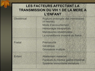 LES FACTEURS AFFECTANT LA
TRANSMISSION DU VIH 1 DE LA MERE A
L’ENFANT
Obstétrical Rupture prolongée des membranes
(4 heures)
Mode d’accouchement
Hémorragie intrapartum
Manœuvres obstétricales
La surveillance invasive du fœtus
Foetal Prématurité
Génétique
Grossesse multiple
Enfant Allaitement maternel
Facteurs du tractus gastro intestinal
Système immunitaire immature
 