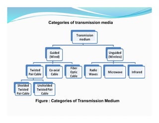 Categories of transmission media
Figure : Categories of Transmission Medium
 