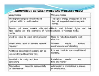 COMPARISON BETWEEN WIRED AND WIRELESS MEDIA
Wired media Wireless media
The signal energy is contained and
guided within a solid medium
The signal energy propagates in the
form of unguided electromagnetic
waves.
Twisted pair wires, coaxial cable, optical
fiber cables are the examples of wired
media.
Radio and infrared lights are the
examples of wireless media.
Used for point to point communication Used for radio broadcasting in all
direction
Wired media lead to discrete network
topology
Wireless media leads to
continuous network topology
Additional transmission capacity can be
procured by adding more wire
It is not possible procure additional
capacity.
Installation is costly and time
consuming
Installation needs less
time and money
Attenuation depends exponentially
on the distance
Attenuation is proportional to square
of the distance.
 