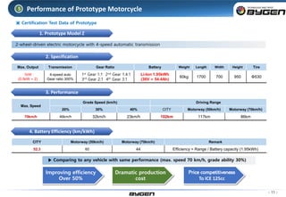 2-wheel-driven electric motorcycle with 4-speed automatic transmission
Max. Output Transmission Gear Ratio Battery Weight Length Width Height Tire
1kW
(0.5kW × 2)
4-speed auto
Gear ratio 300%
1st Gear 1:1 2nd Gear 1.4:1
3rd Gear 2:1 4th Gear 3:1
Li-Ion 1.95kWh
(36V × 54.4Ah)
60kg 1700 700 950 Φ530
Max. Speed
Grade Speed (km/h) Driving Range
20% 30% 40% CITY Motorway (50km/h) Motorway (70km/h)
70km/h 46km/h 32km/h 23km/h 102km 117km 86km
CITY Motorway (50km/h) Motorway (70km/h) Remark
52.3 60 44 Efficiency = Range / Battery capacity (1.95kWh)
▶ Comparing to any vehicle with same performance (max. speed 70 km/h, grade ability 30%)
- 11 -
Improving efficiency
Over 50%
Dramatic production
cost
Price competitiveness
To ICE 125cc
Performance of Prototype Motorcycle
▣ Certification Test Data of Prototype
5
1. Prototype Model Z
2. Specification
3. Performance
4. Battery Efficiency (km/kWh)
 